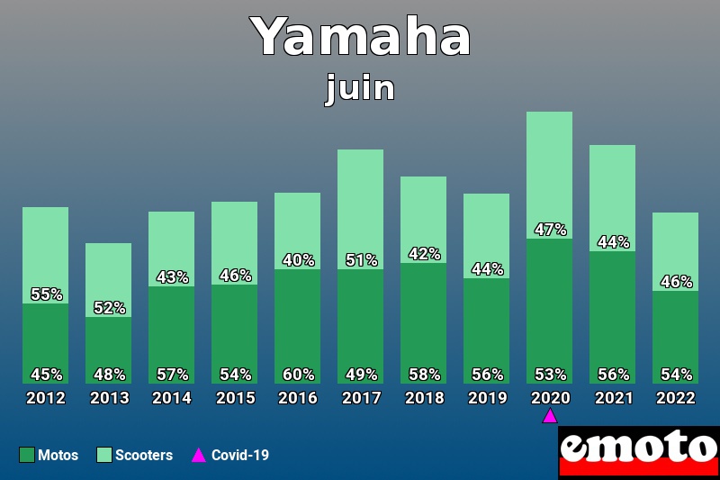 Répartition Motos Scooters Yamaha en juin 2022