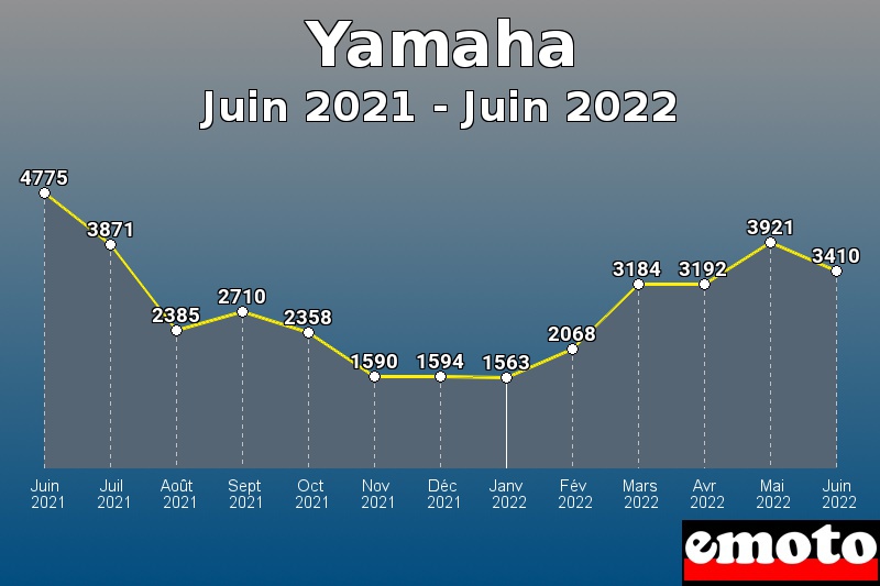 Yamaha les plus immatriculés de Juin 2021 à Juin 2022