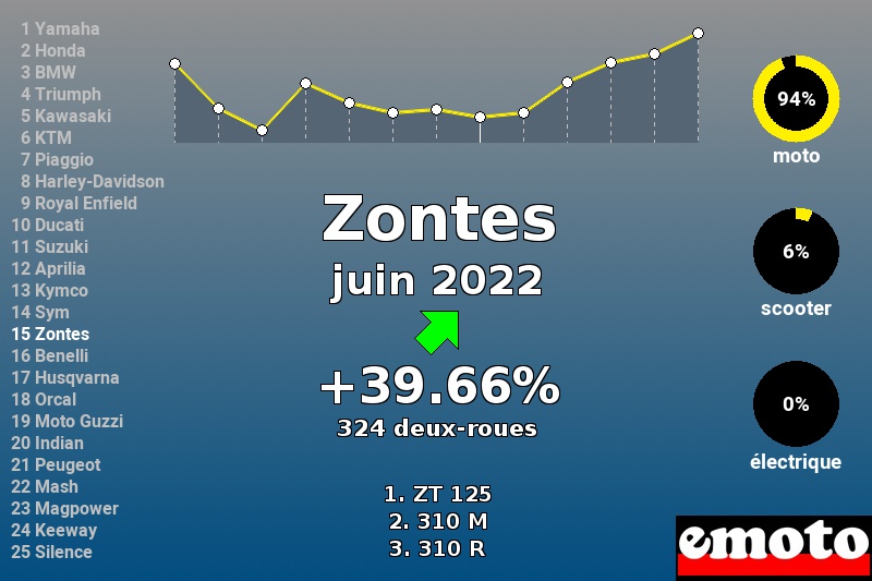 Immatriculations Zontes en France en juin 2022