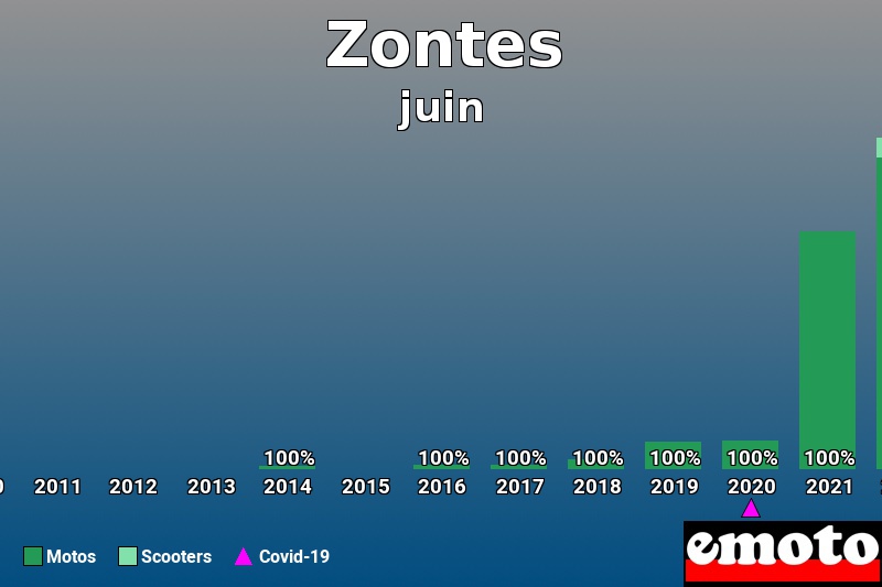 Répartition Motos Scooters Zontes en juin 2022