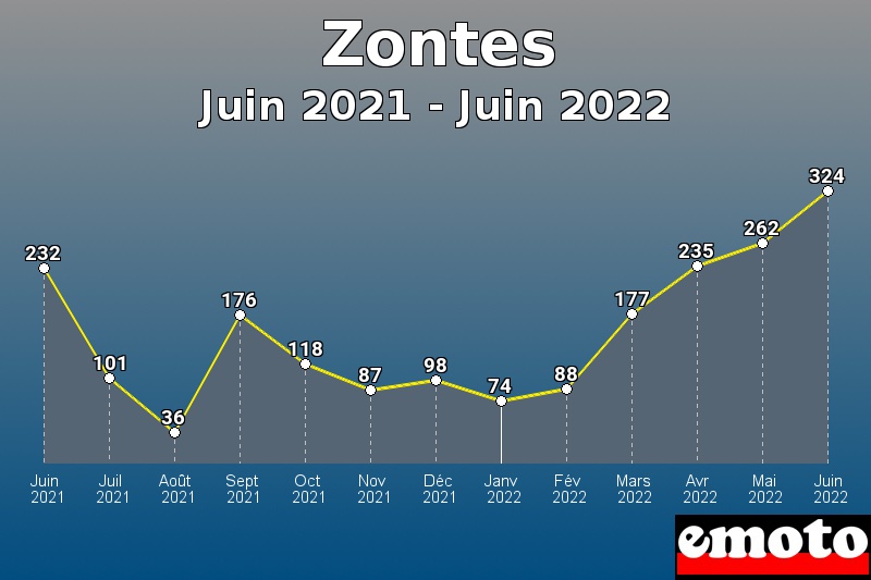 Zontes les plus immatriculés de Juin 2021 à Juin 2022