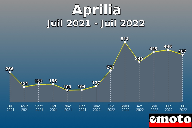 Aprilia les plus immatriculés de Juil 2021 à Juil 2022