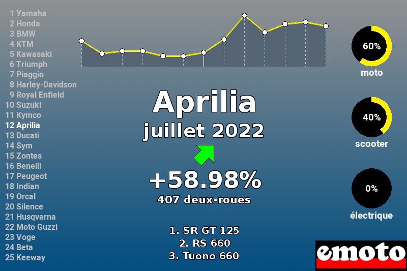 Immatriculations Aprilia en France en juillet 2022