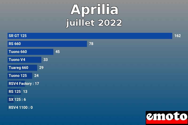 Les 10 Aprilia les plus immatriculés en juillet 2022