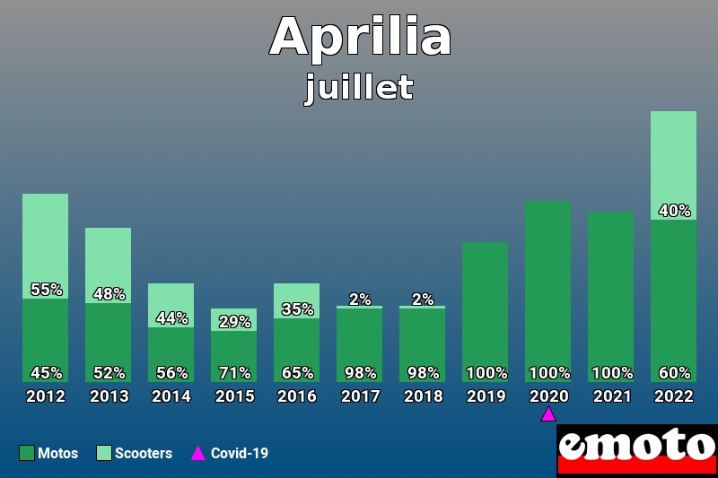 Répartition Motos Scooters Aprilia en juillet 2022