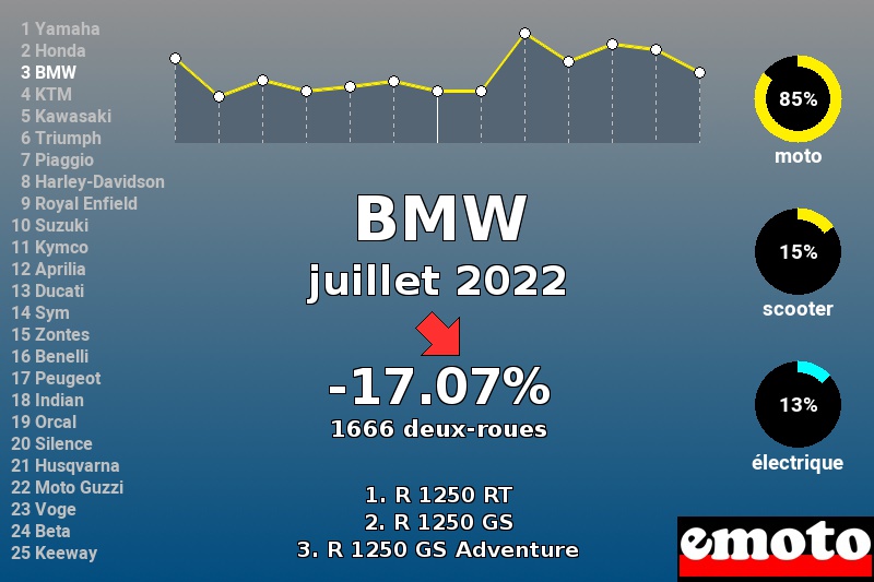 Immatriculations BMW en France en juillet 2022