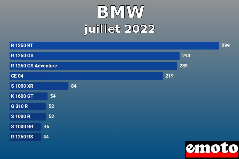 Les 10 BMW les plus immatriculés en juillet 2022