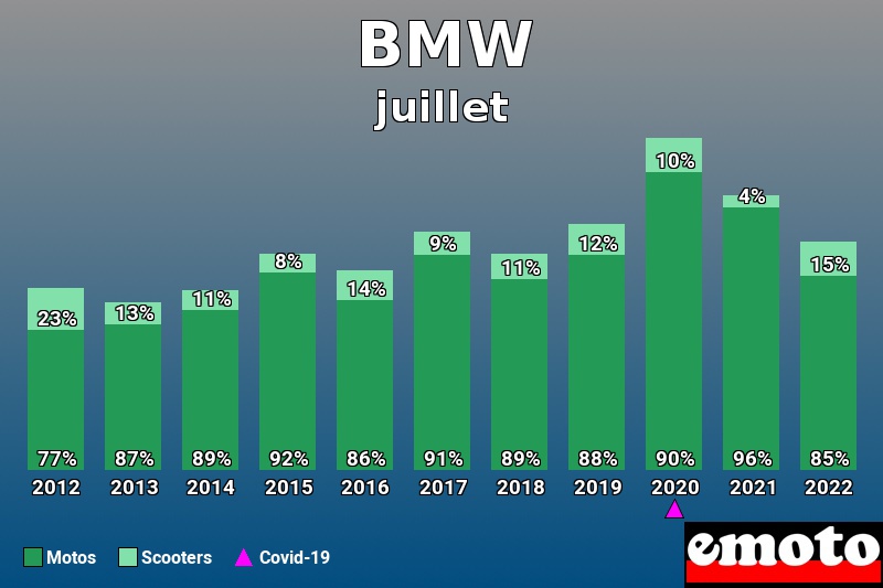 Répartition Motos Scooters BMW en juillet 2022