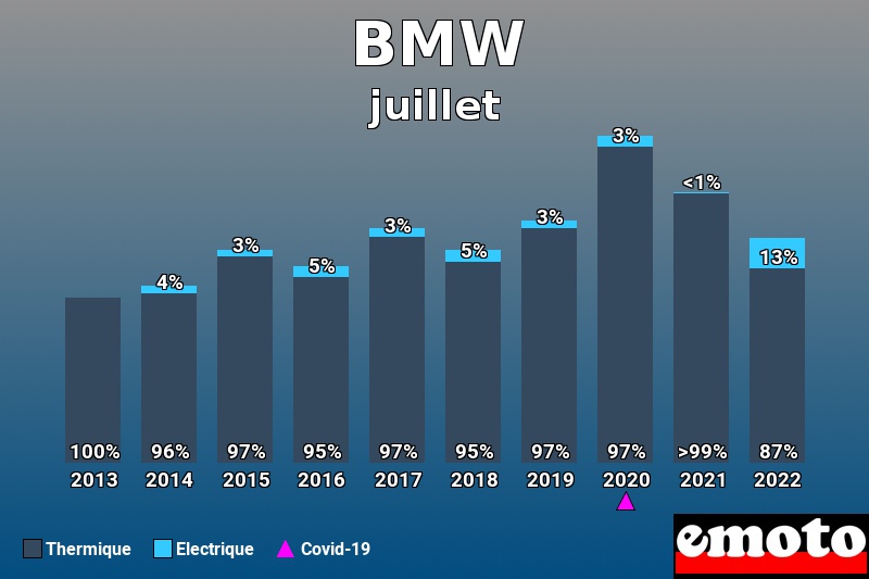 Répartition Thermique Electrique BMW en juillet 2022