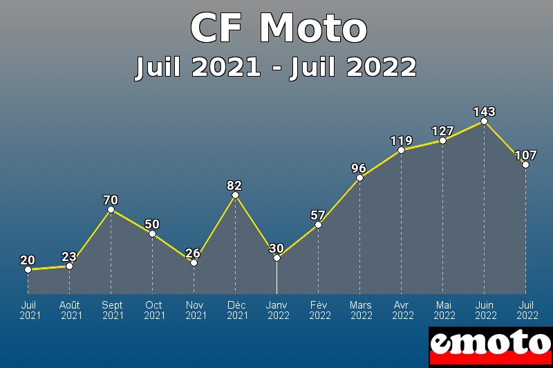 CF Moto les plus immatriculés de Juil 2021 à Juil 2022