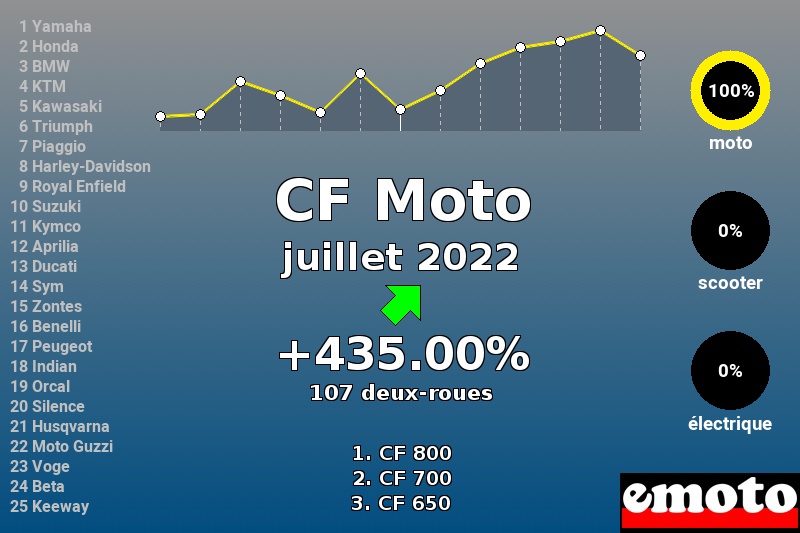 Immatriculations CF Moto en France en juillet 2022