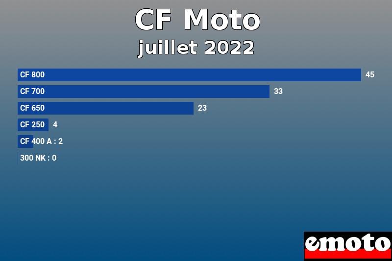 Les 6 CF Moto les plus immatriculés en juillet 2022