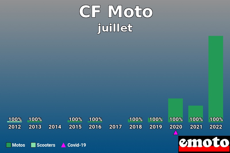 Répartition Motos Scooters CF Moto en juillet 2022