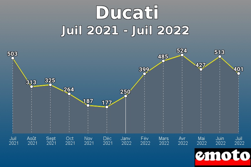 Ducati les plus immatriculés de Juil 2021 à Juil 2022