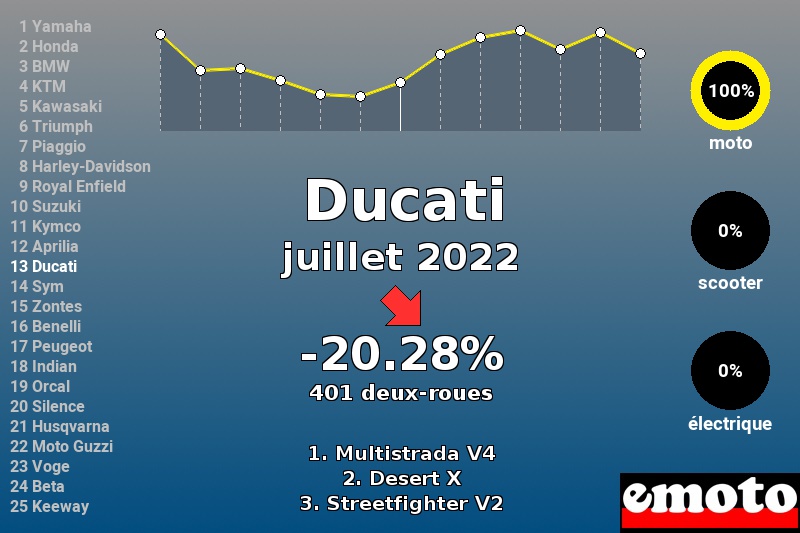 Immatriculations Ducati en France en juillet 2022