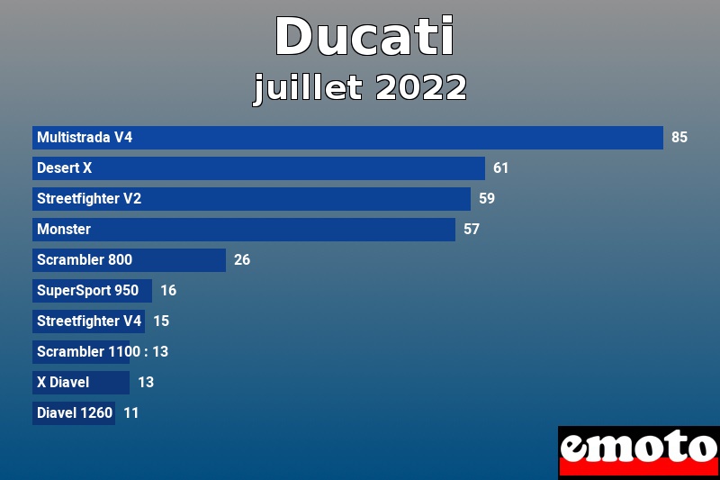 Les 10 Ducati les plus immatriculés en juillet 2022