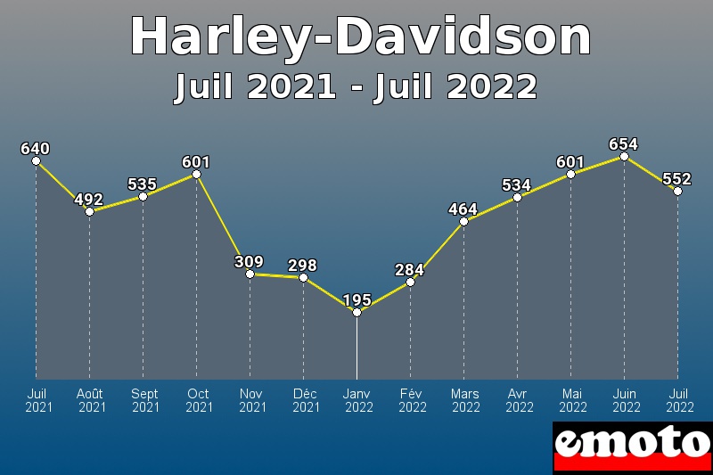 Harley-Davidson les plus immatriculés de Juil 2021 à Juil 2022