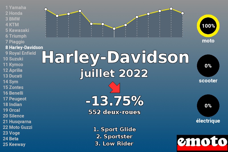 Immatriculations Harley-Davidson en France en juillet 2022