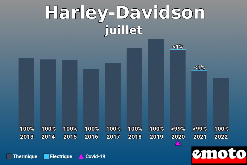 Répartition Thermique Electrique Harley-Davidson en juillet 2022