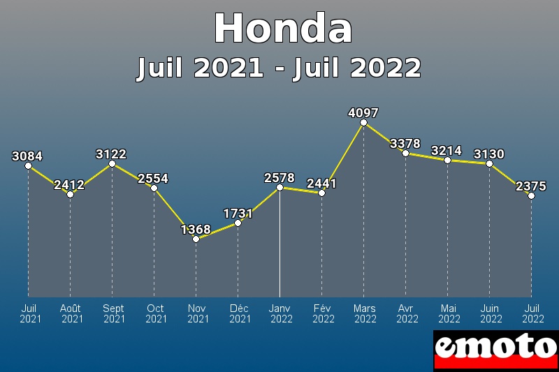 Honda les plus immatriculés de Juil 2021 à Juil 2022