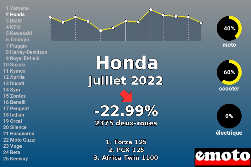 Immatriculations Honda en France en juillet 2022