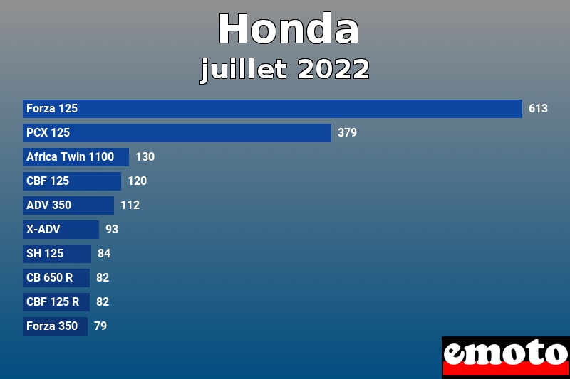 Les 10 Honda les plus immatriculés en juillet 2022