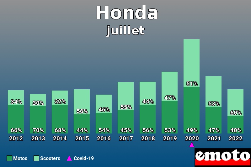 Répartition Motos Scooters Honda en juillet 2022