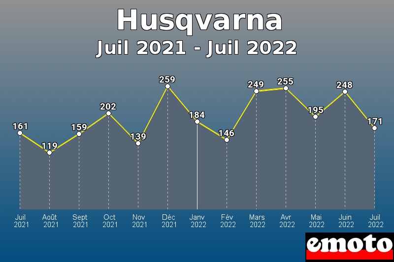 Husqvarna les plus immatriculés de Juil 2021 à Juil 2022