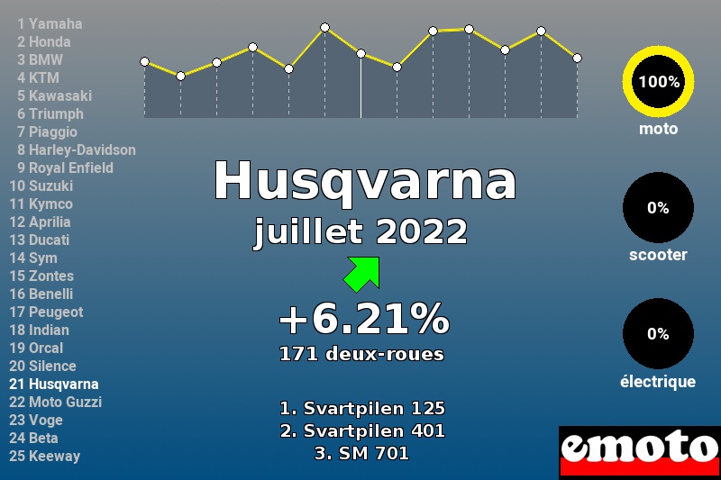 Immatriculations Husqvarna en France en juillet 2022