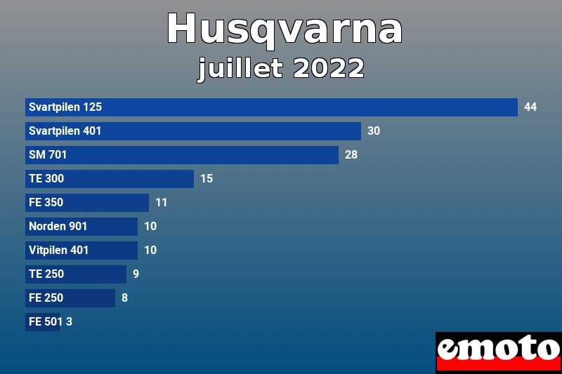 Les 10 Husqvarna les plus immatriculés en juillet 2022