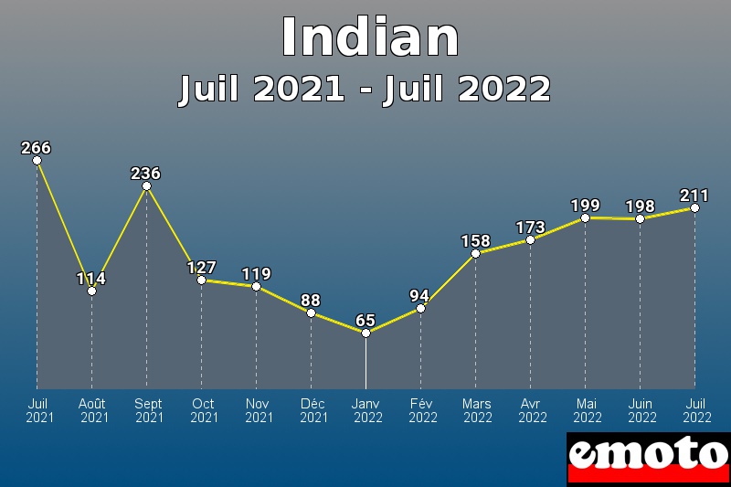 Indian les plus immatriculés de Juil 2021 à Juil 2022