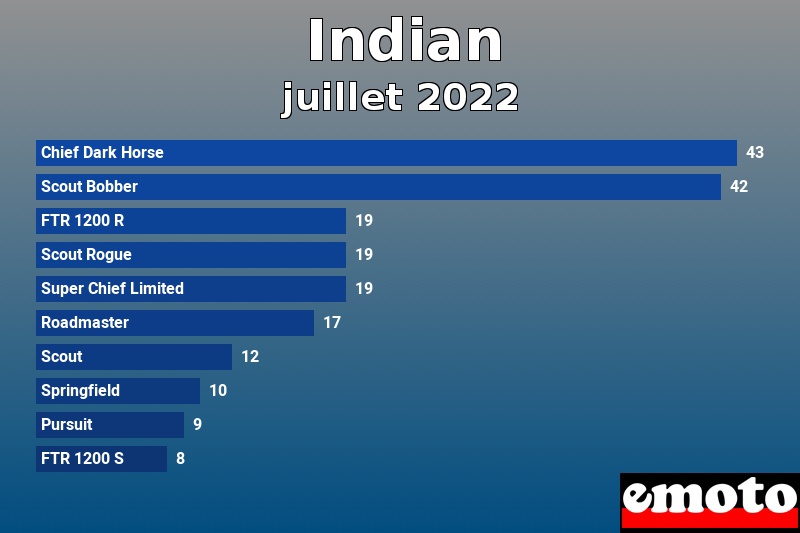 Les 10 Indian les plus immatriculés en juillet 2022