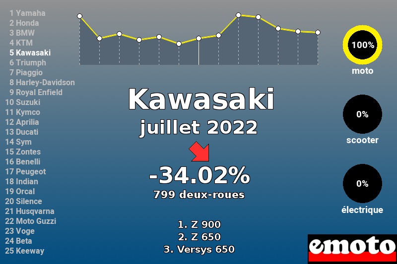 Immatriculations Kawasaki en France en juillet 2022