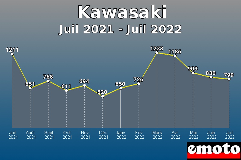 Kawasaki les plus immatriculés de Juil 2021 à Juil 2022