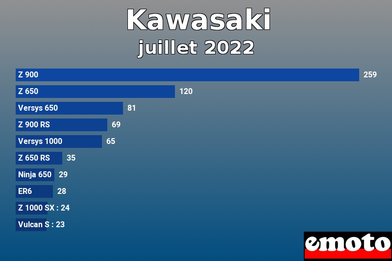 Les 10 Kawasaki les plus immatriculés en juillet 2022