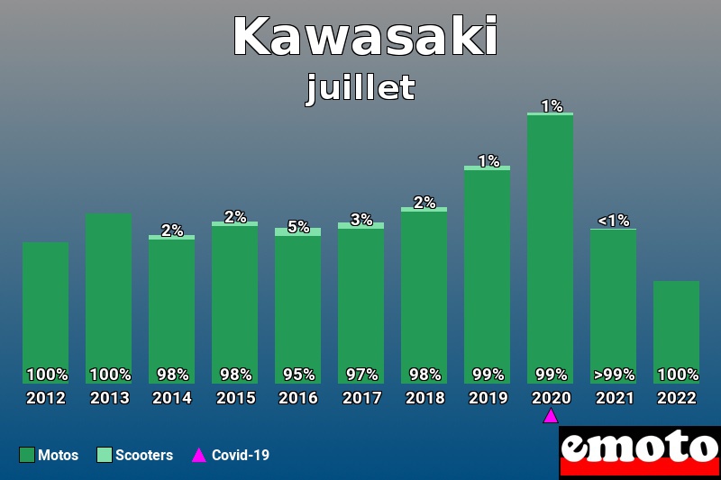 Répartition Motos Scooters Kawasaki en juillet 2022