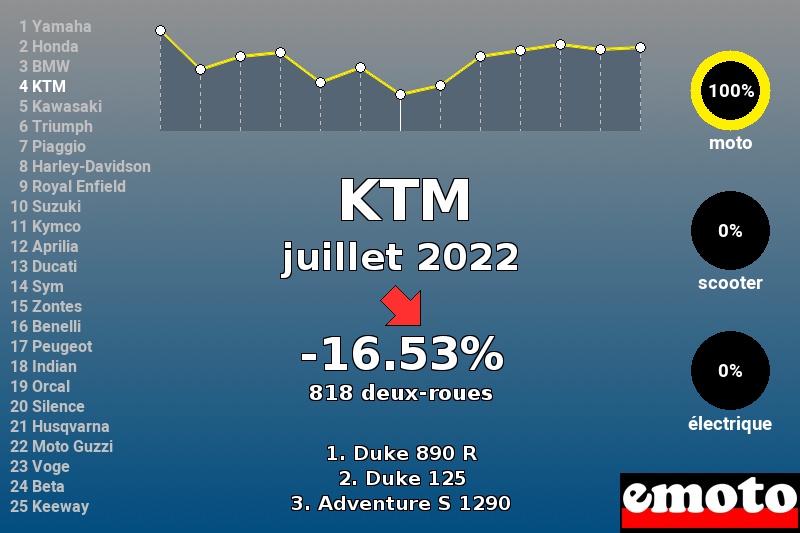 Immatriculations KTM en France en juillet 2022