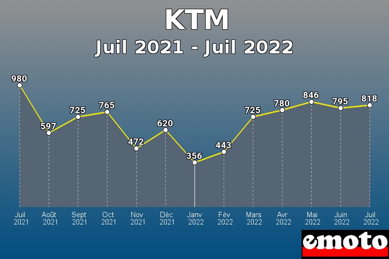 KTM les plus immatriculés de Juil 2021 à Juil 2022