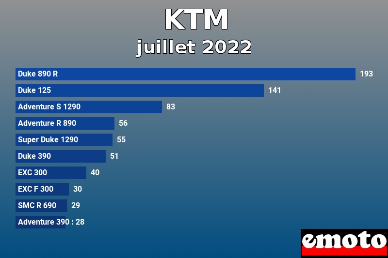 Les 10 KTM les plus immatriculés en juillet 2022