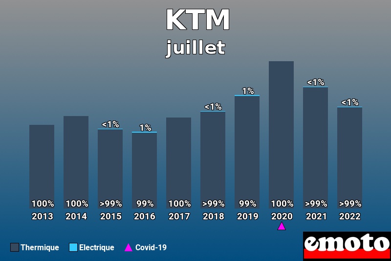 Répartition Thermique Electrique KTM en juillet 2022