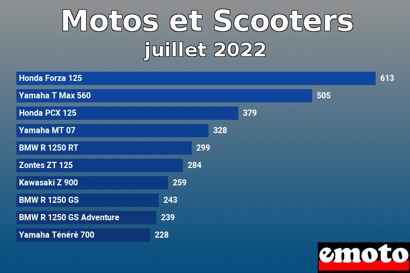 Les 10 Motos et Scooters les plus immatriculés en juillet 2022