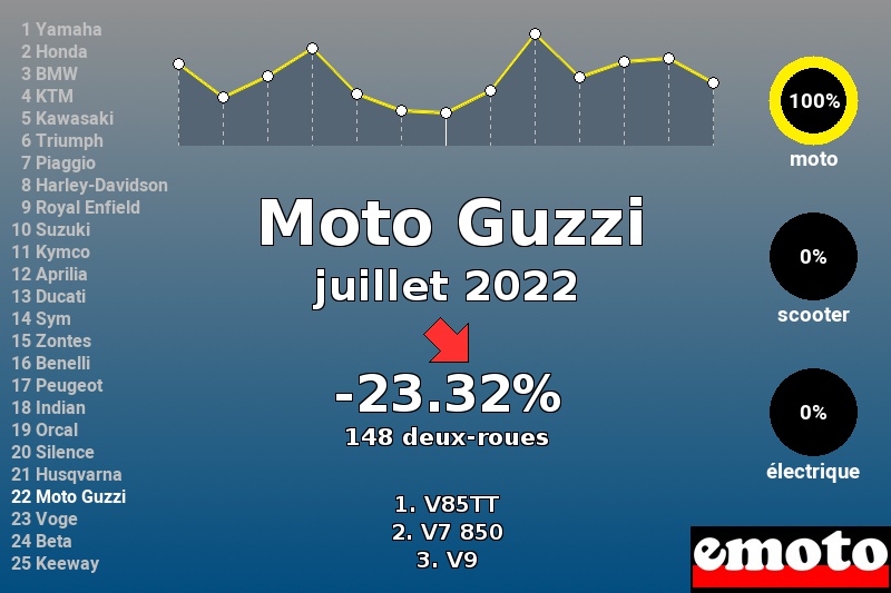 Immatriculations Moto Guzzi en France en juillet 2022