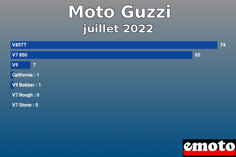 Les 7 Moto Guzzi les plus immatriculés en juillet 2022