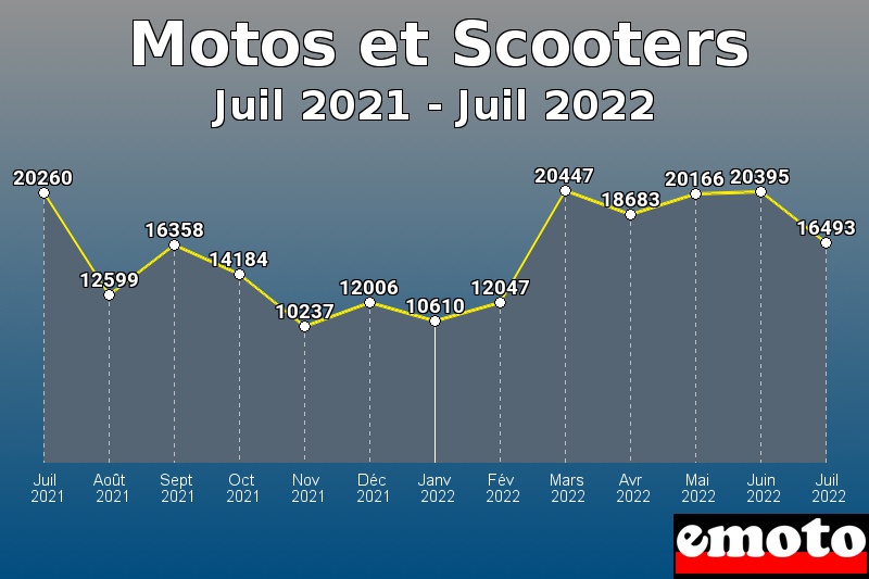 Motos et Scooters les plus immatriculés de Juil 2021 à Juil 2022