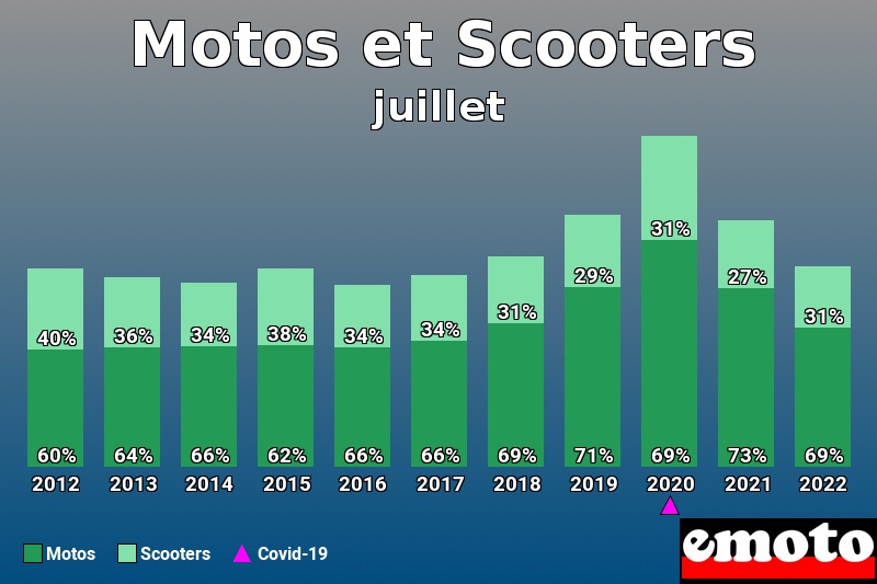 Répartition Motos Scooters Motos et Scooters en juillet 2022