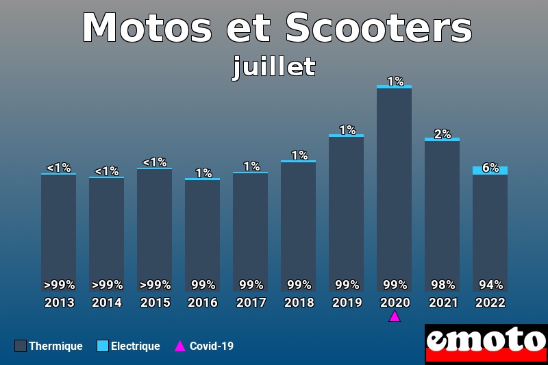 Répartition Thermique Electrique Motos et Scooters en juillet 2022