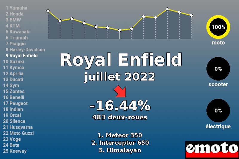 Immatriculations Royal Enfield en France en juillet 2022