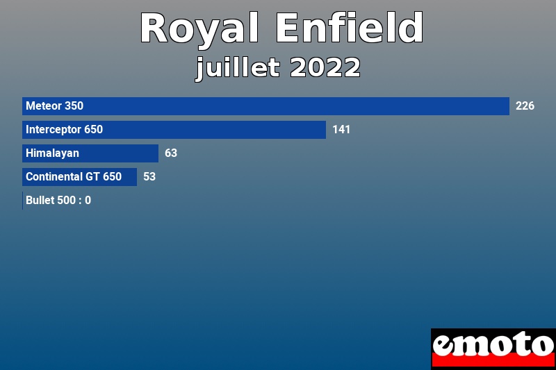 Les 5 Royal Enfield les plus immatriculés en juillet 2022