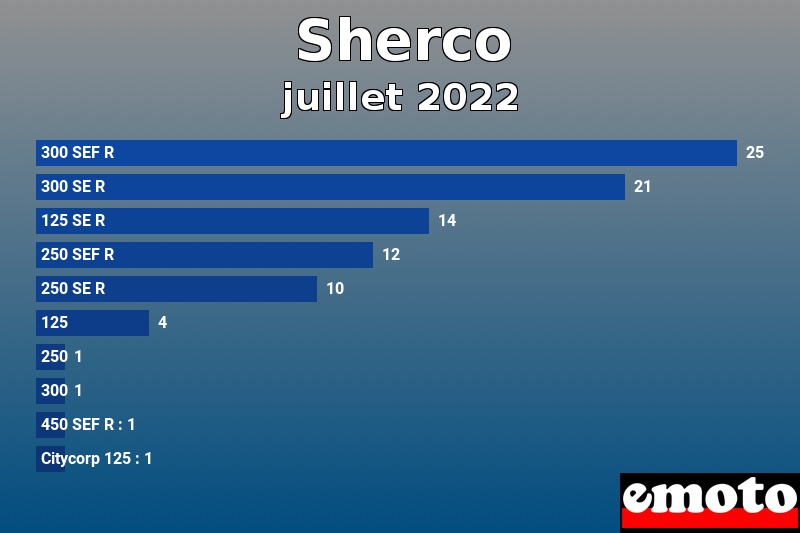 Les 10 Sherco les plus immatriculés en juillet 2022