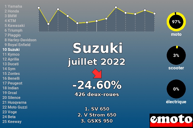 Immatriculations Suzuki en France en juillet 2022